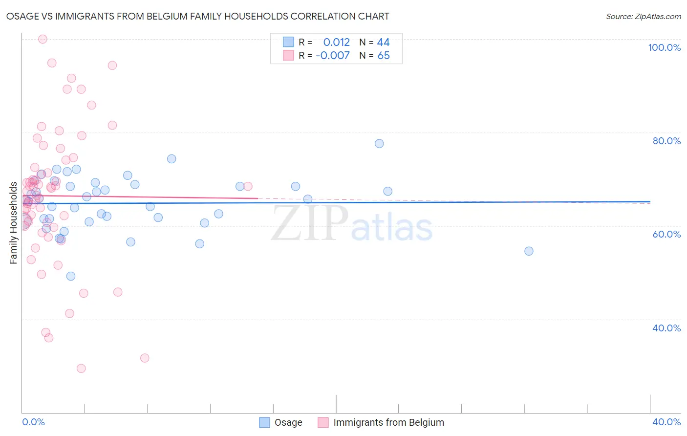 Osage vs Immigrants from Belgium Family Households