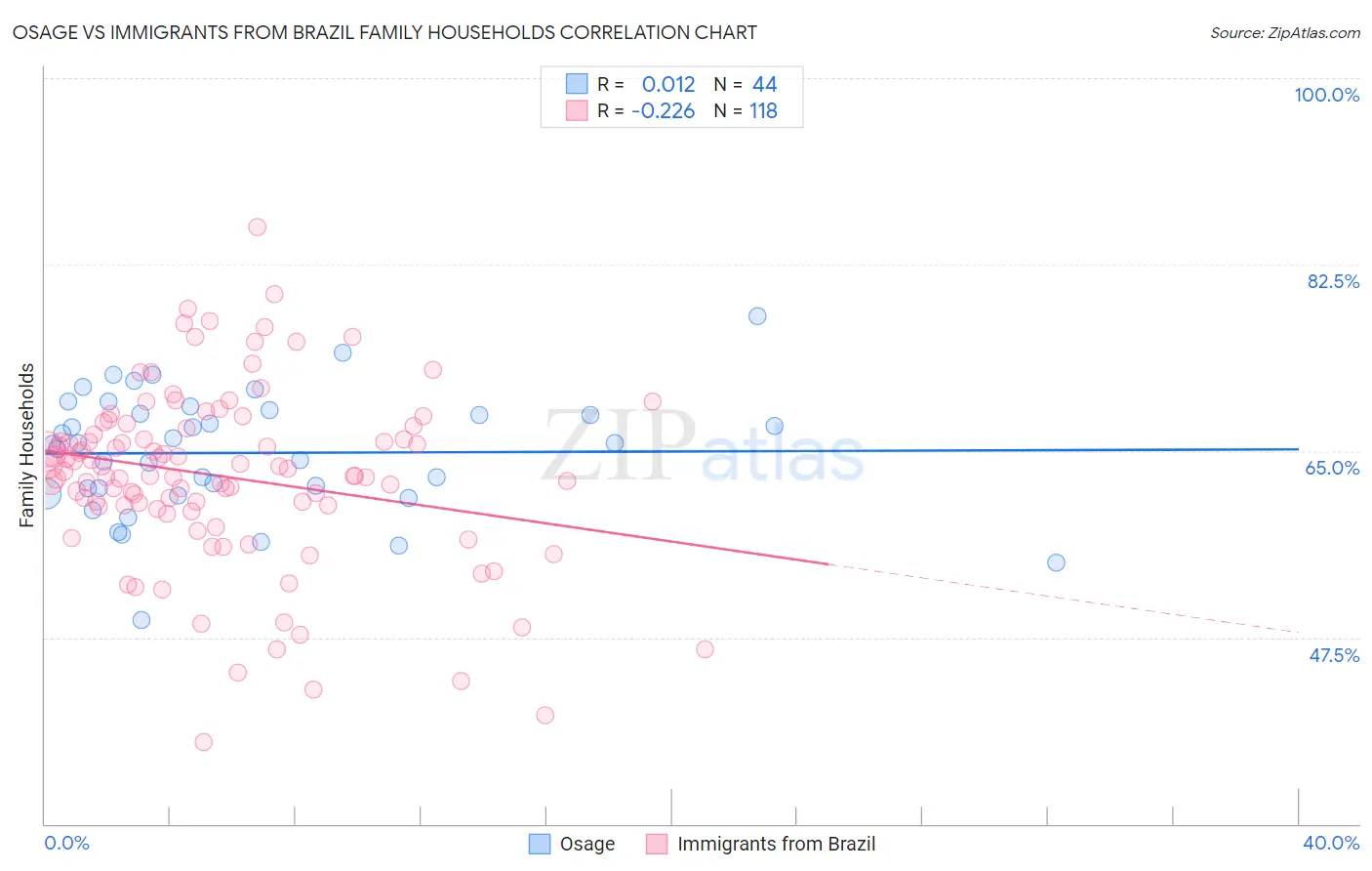Osage vs Immigrants from Brazil Family Households