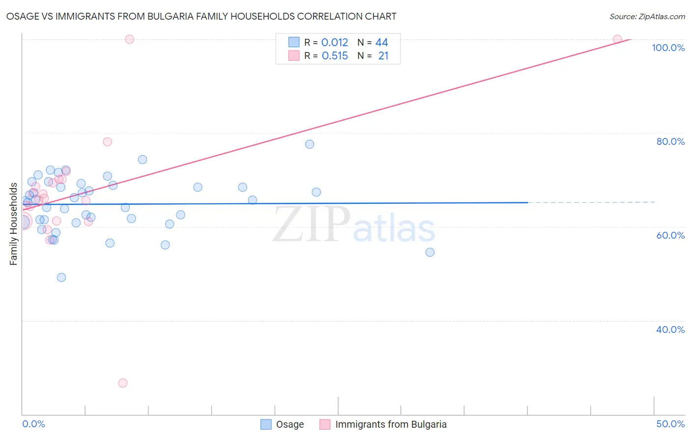 Osage vs Immigrants from Bulgaria Family Households