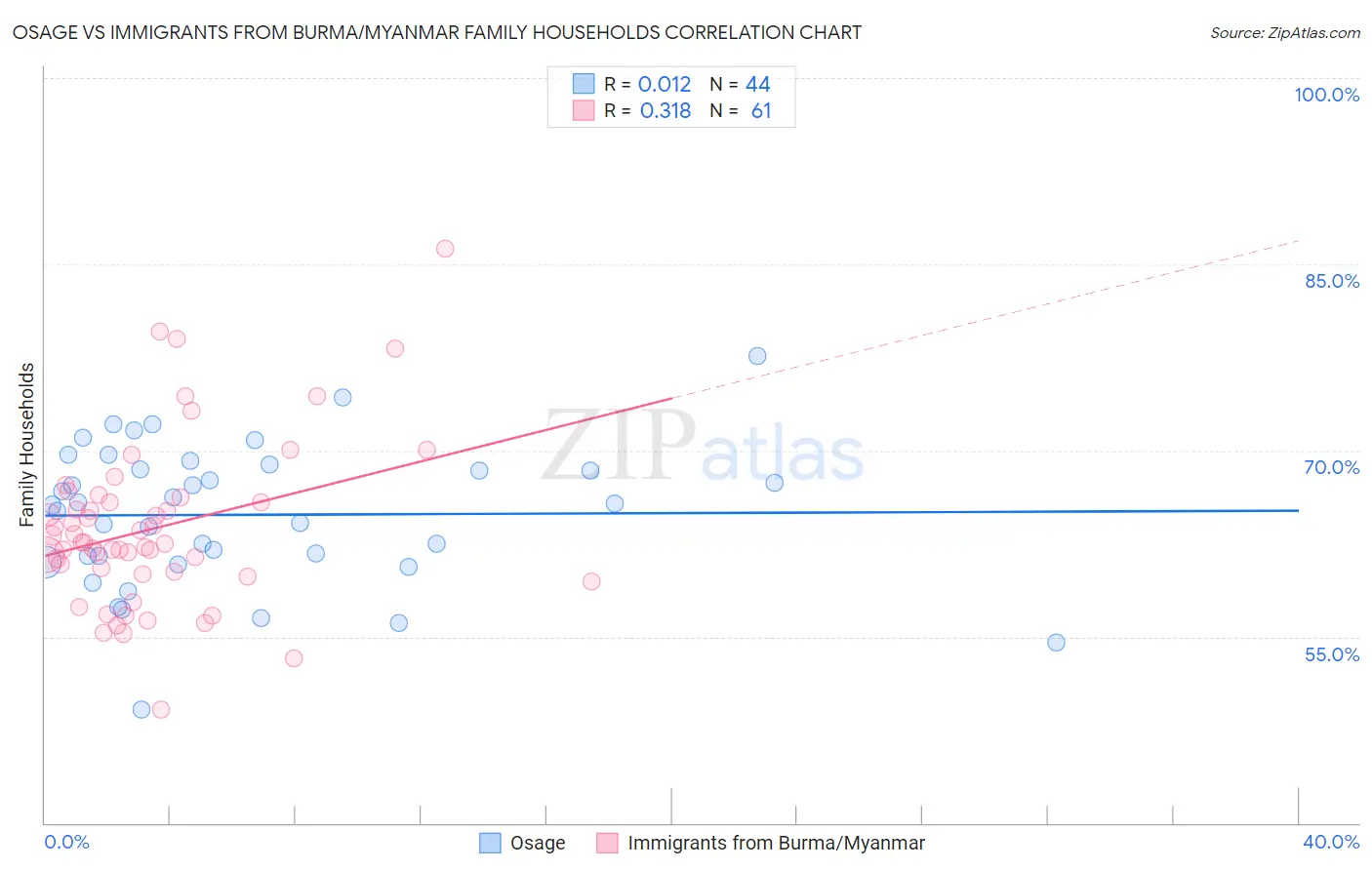 Osage vs Immigrants from Burma/Myanmar Family Households