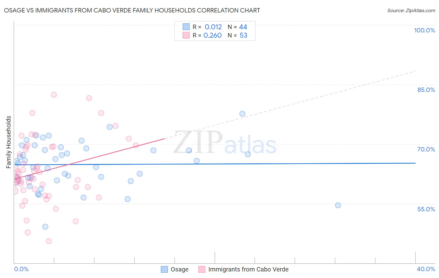 Osage vs Immigrants from Cabo Verde Family Households