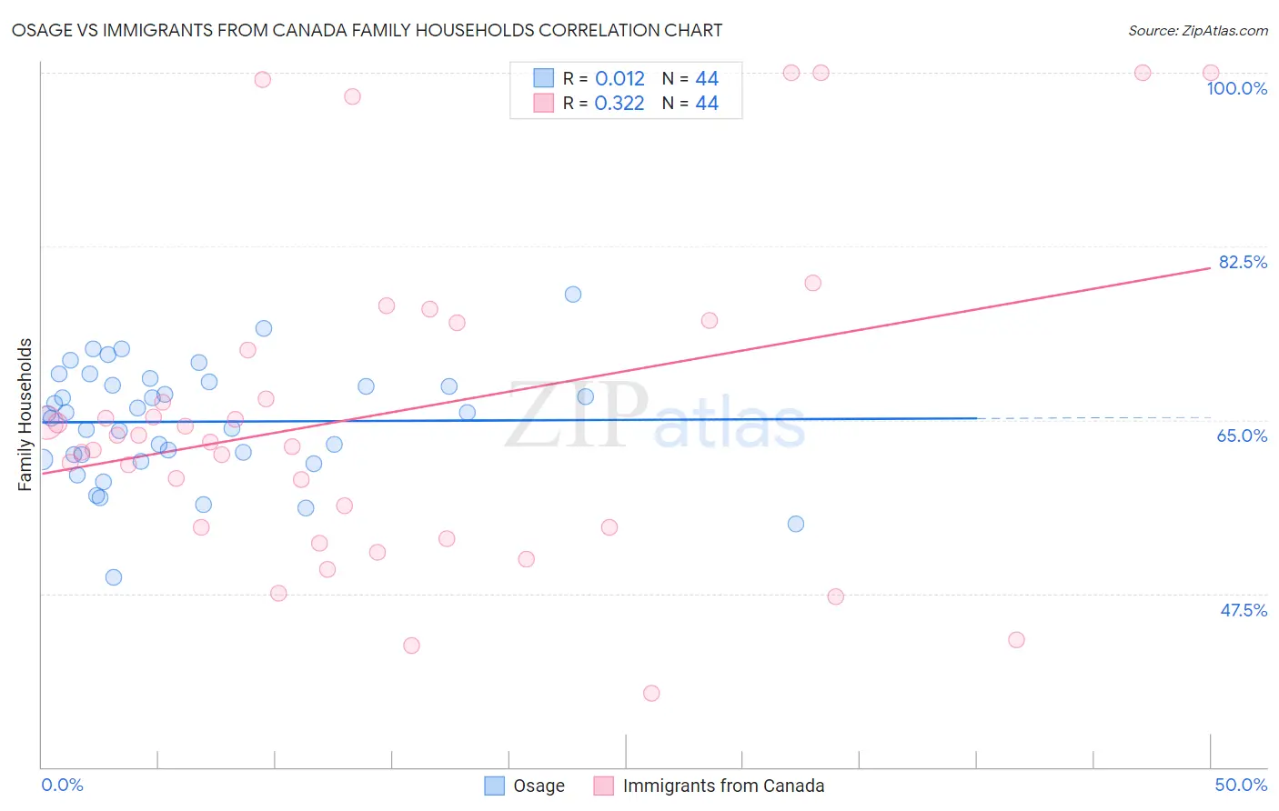 Osage vs Immigrants from Canada Family Households
