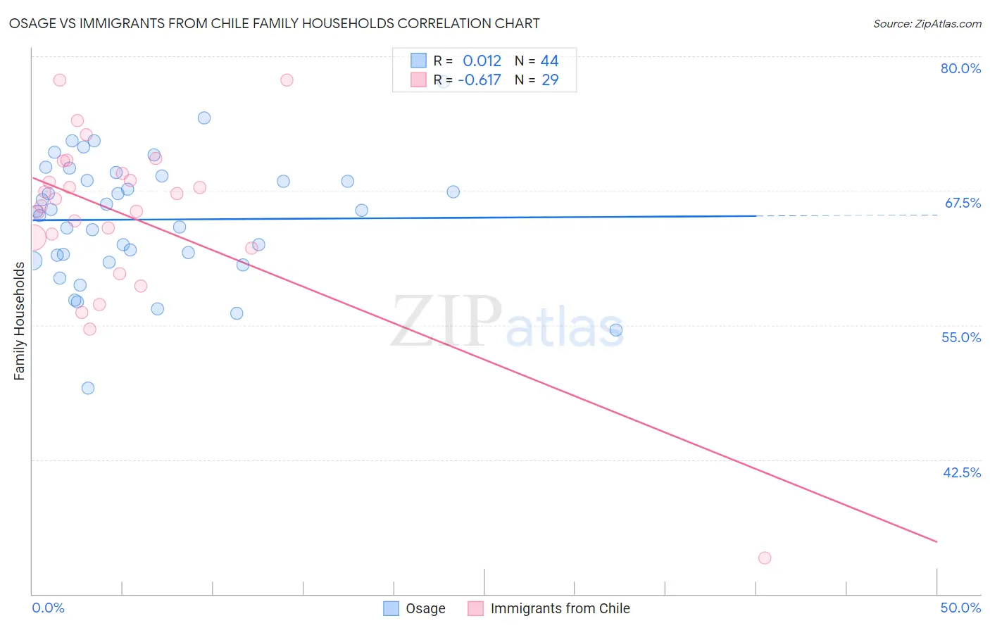 Osage vs Immigrants from Chile Family Households