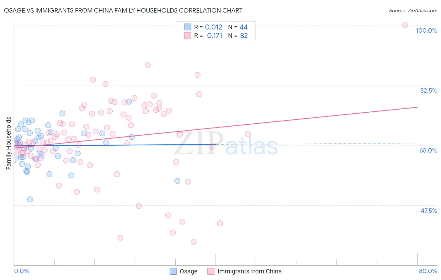 Osage vs Immigrants from China Family Households