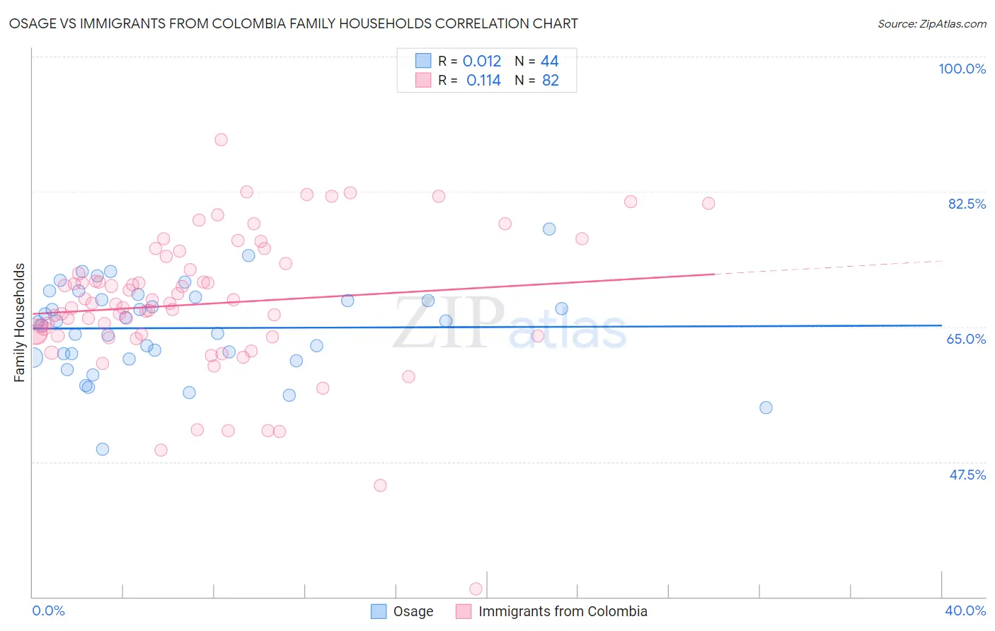 Osage vs Immigrants from Colombia Family Households