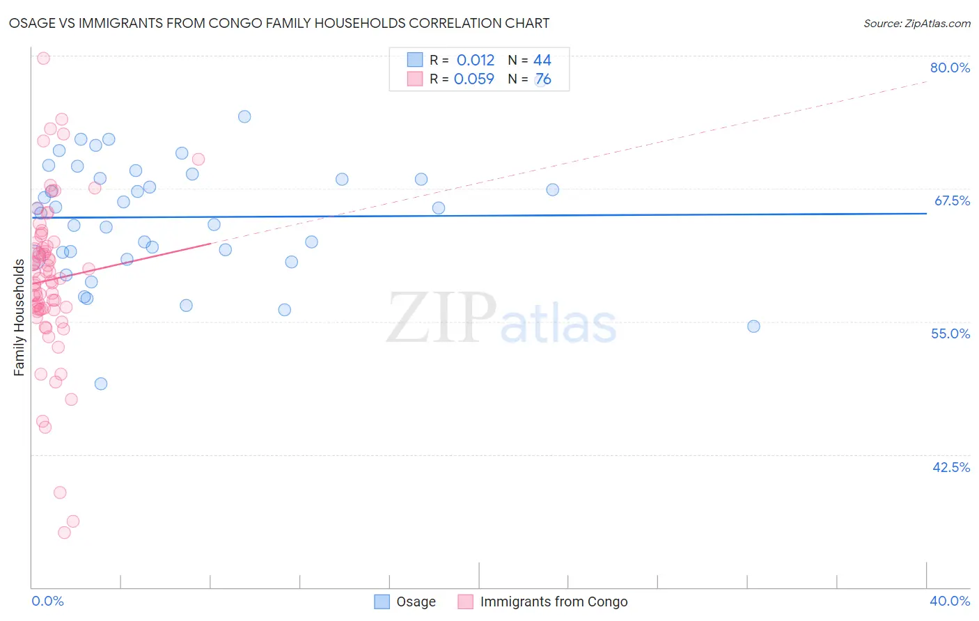 Osage vs Immigrants from Congo Family Households