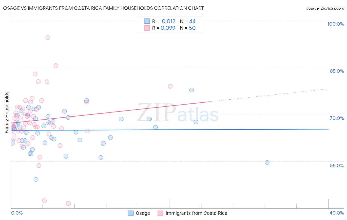 Osage vs Immigrants from Costa Rica Family Households