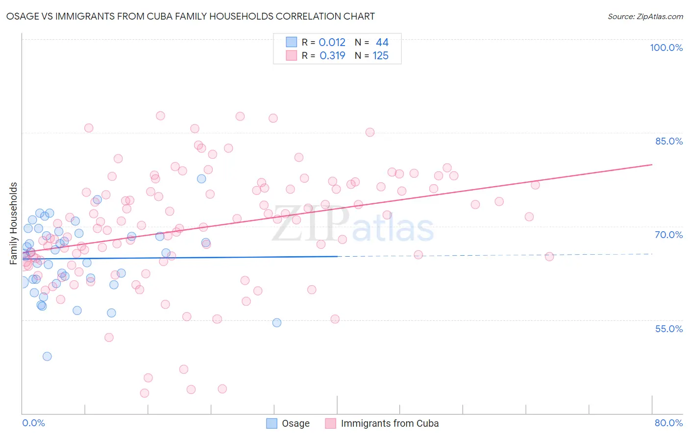 Osage vs Immigrants from Cuba Family Households