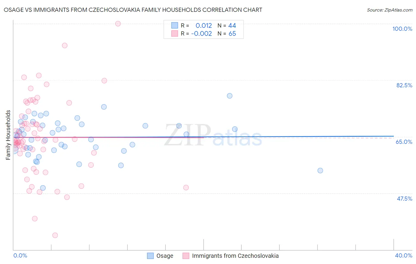 Osage vs Immigrants from Czechoslovakia Family Households