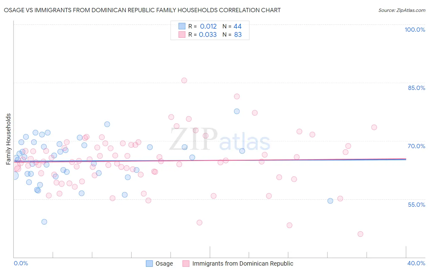 Osage vs Immigrants from Dominican Republic Family Households