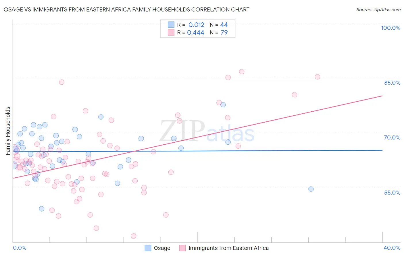 Osage vs Immigrants from Eastern Africa Family Households