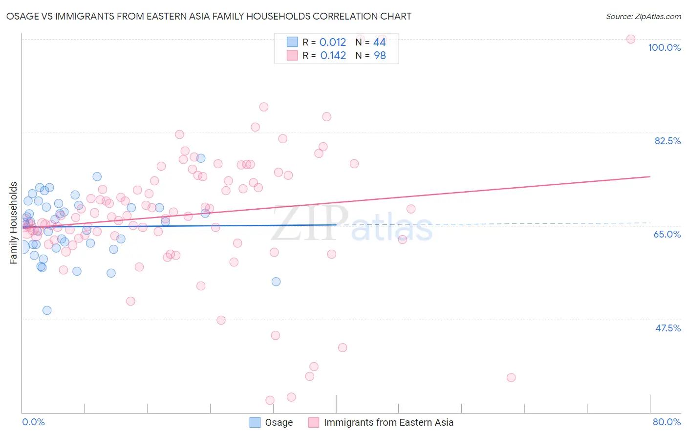 Osage vs Immigrants from Eastern Asia Family Households