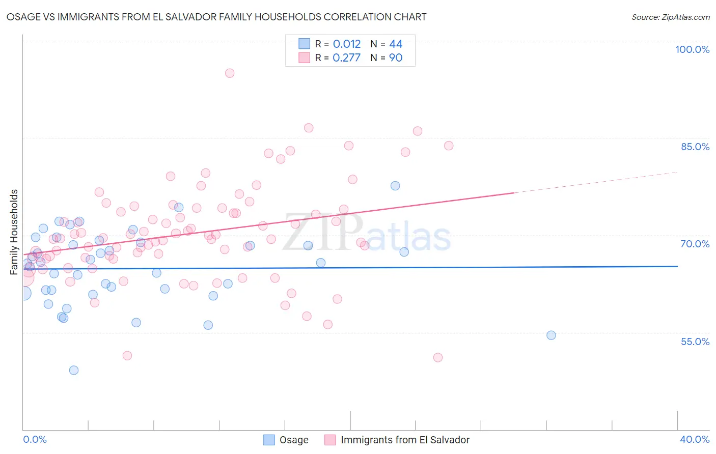 Osage vs Immigrants from El Salvador Family Households