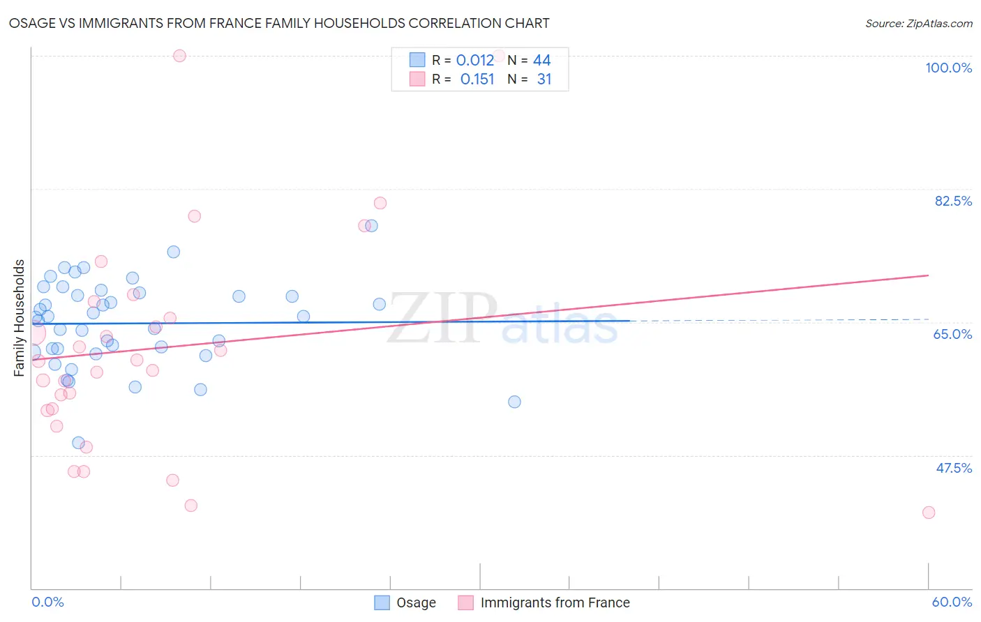 Osage vs Immigrants from France Family Households