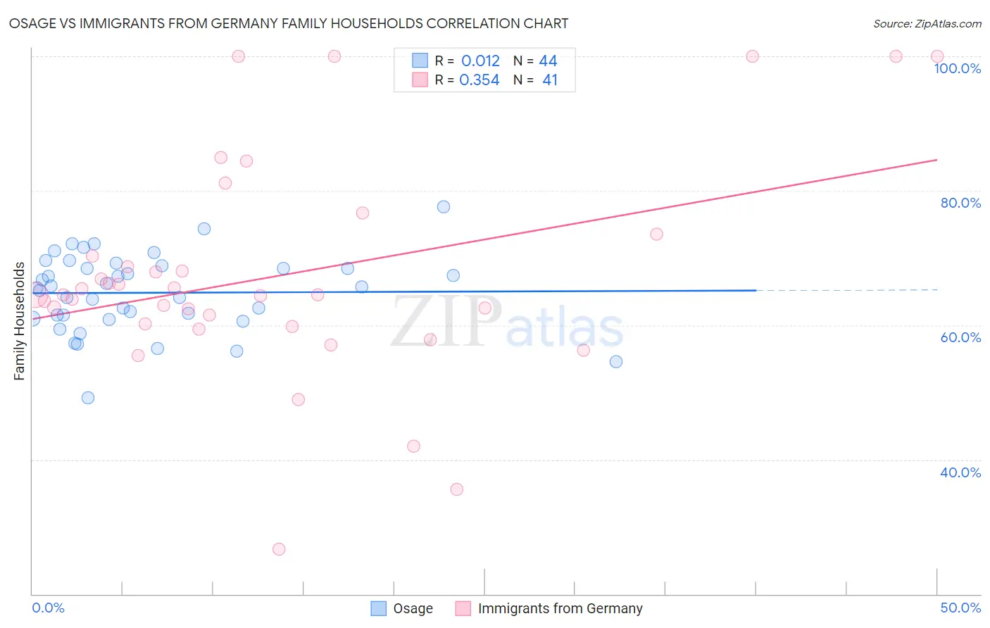 Osage vs Immigrants from Germany Family Households