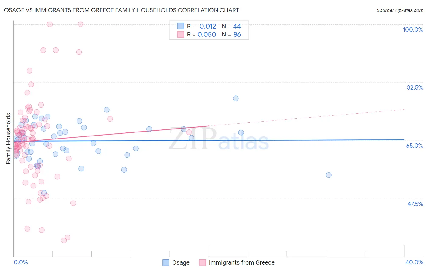 Osage vs Immigrants from Greece Family Households