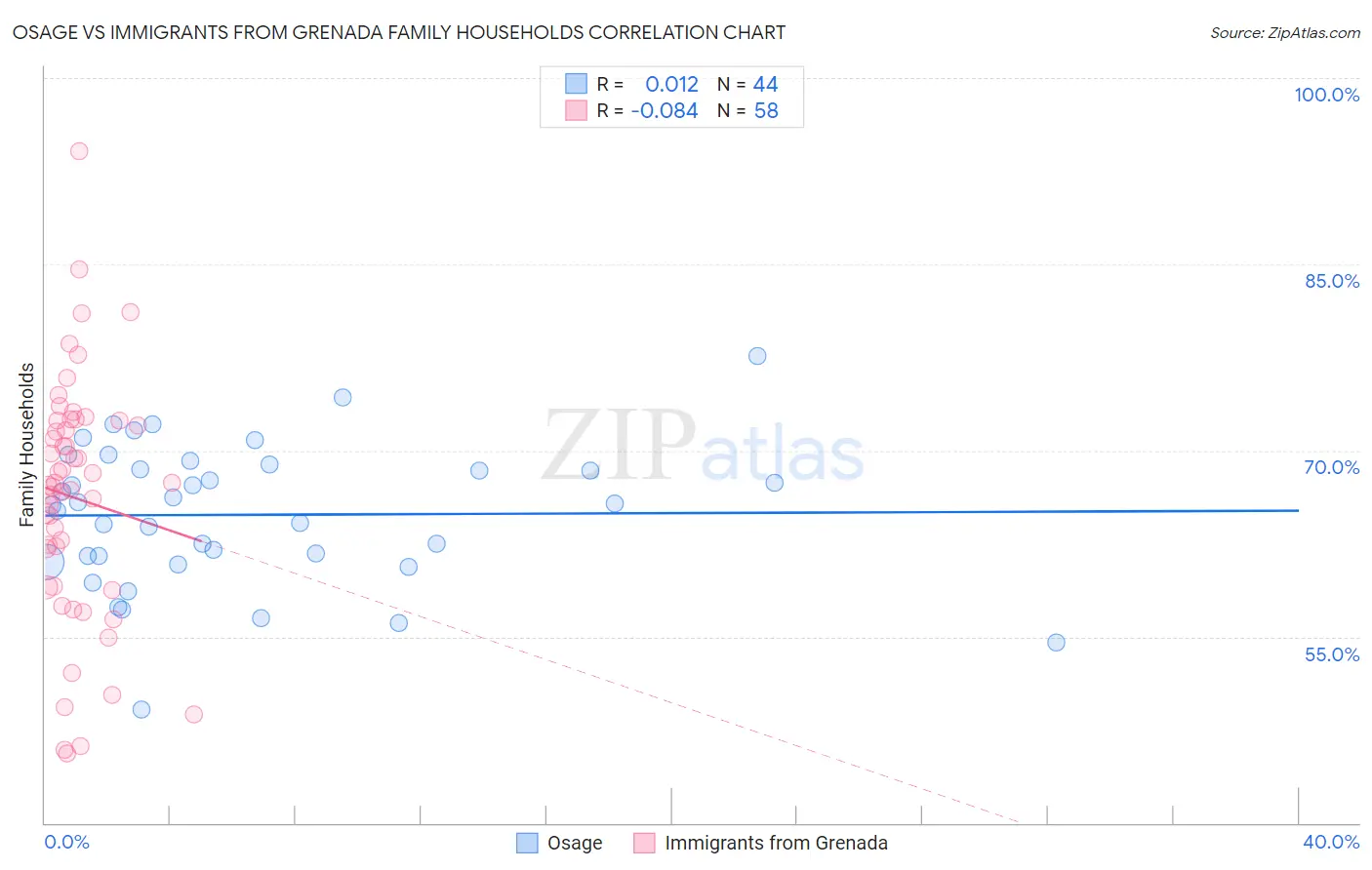 Osage vs Immigrants from Grenada Family Households