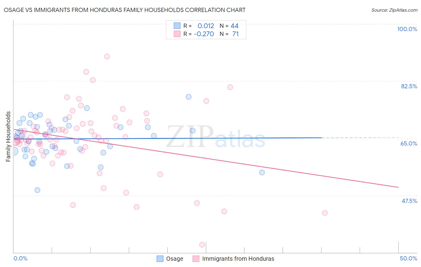Osage vs Immigrants from Honduras Family Households