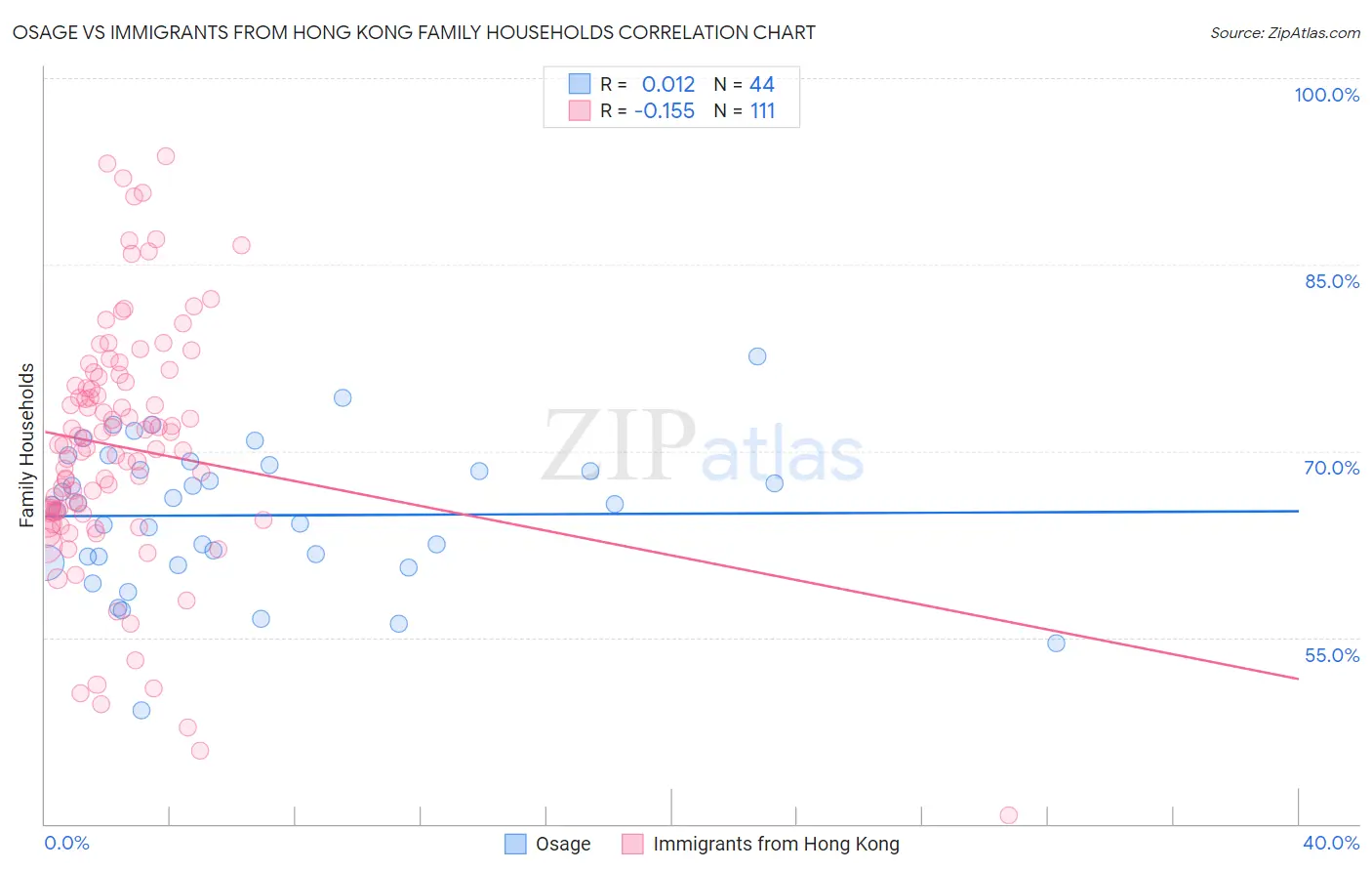 Osage vs Immigrants from Hong Kong Family Households