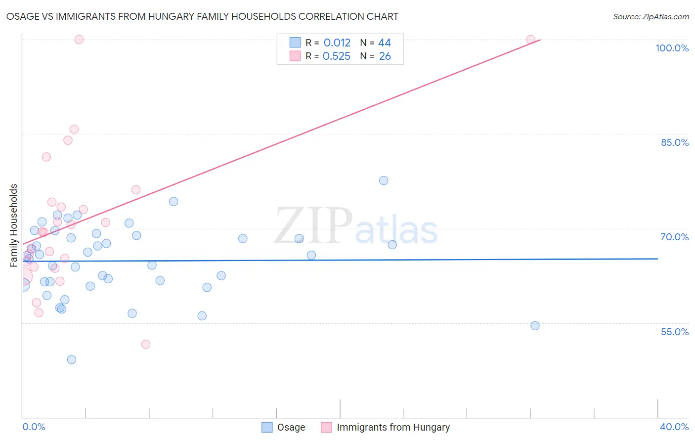 Osage vs Immigrants from Hungary Family Households