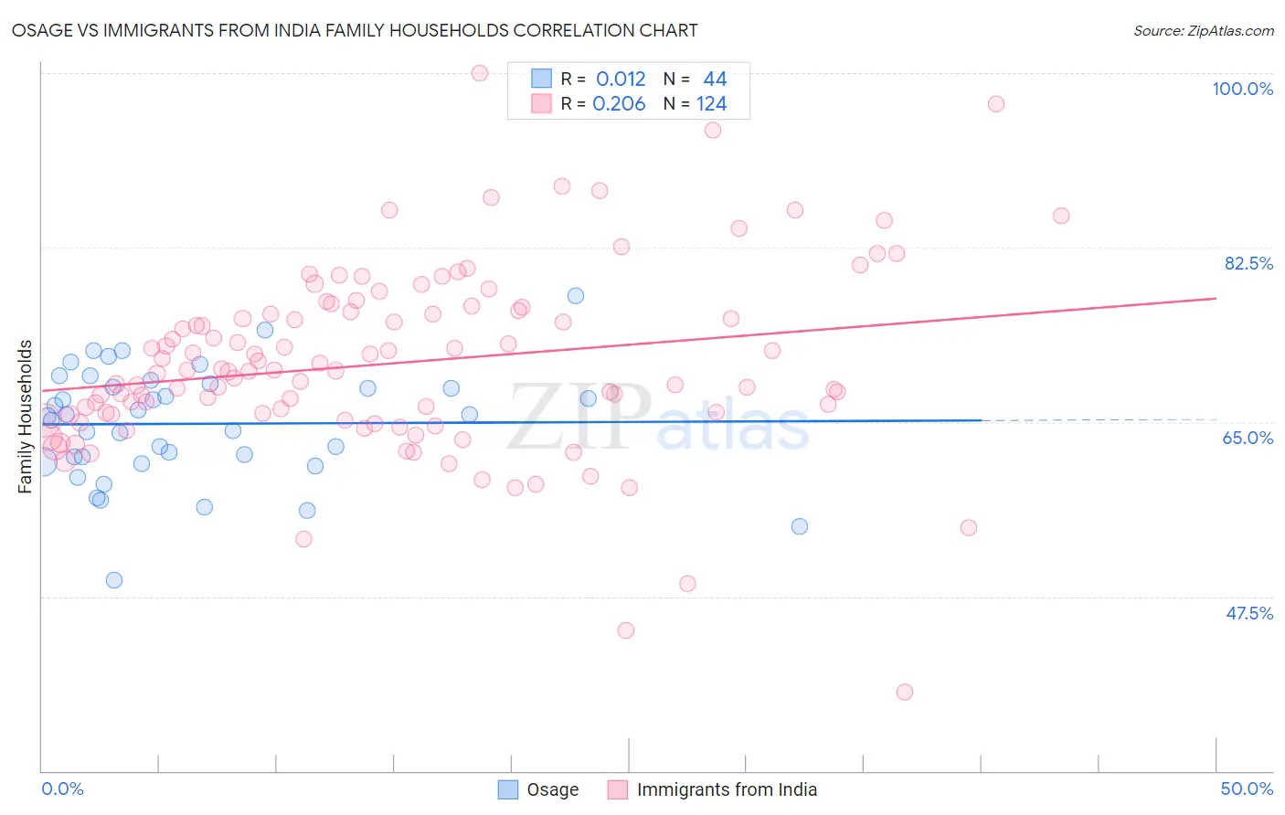 Osage vs Immigrants from India Family Households