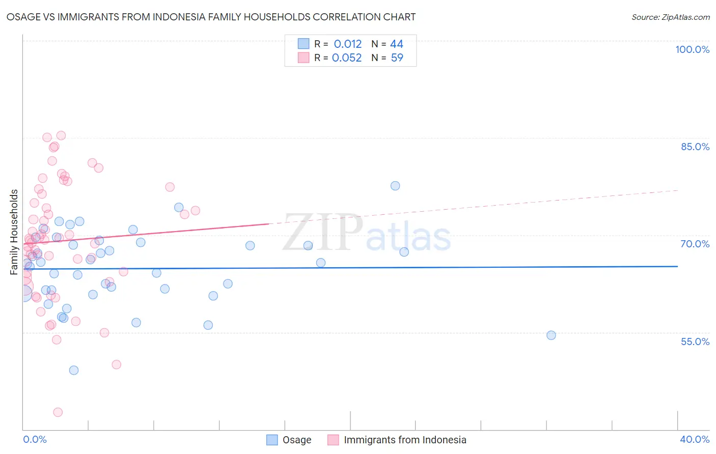 Osage vs Immigrants from Indonesia Family Households