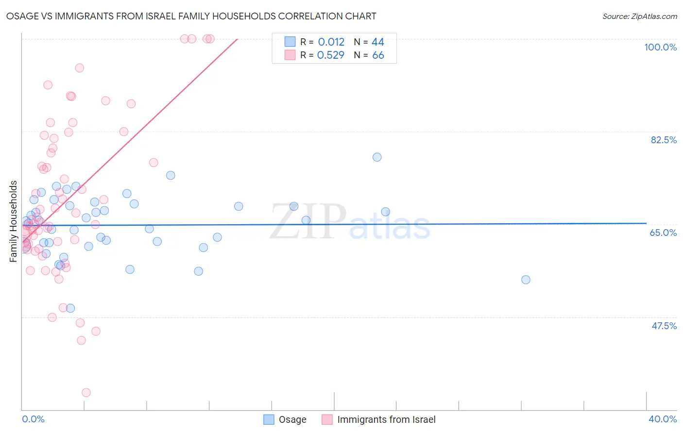 Osage vs Immigrants from Israel Family Households