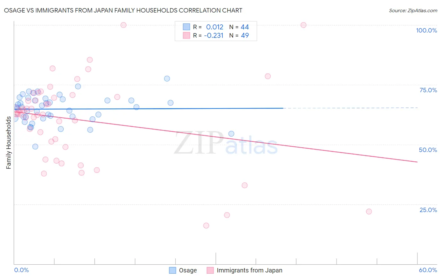 Osage vs Immigrants from Japan Family Households