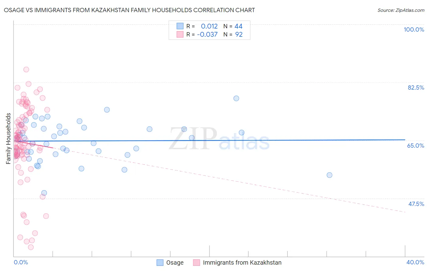 Osage vs Immigrants from Kazakhstan Family Households