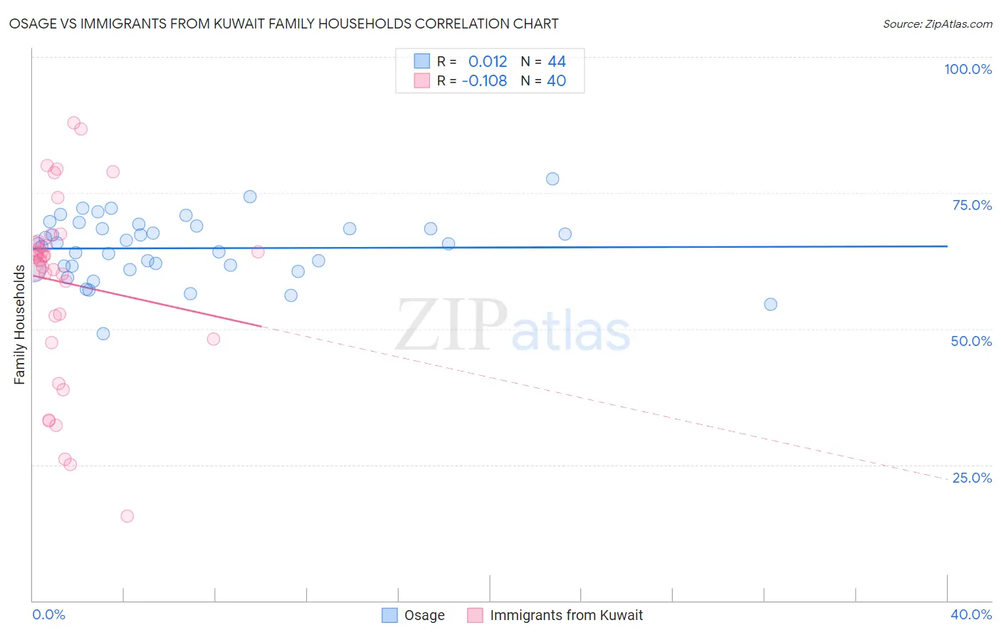 Osage vs Immigrants from Kuwait Family Households