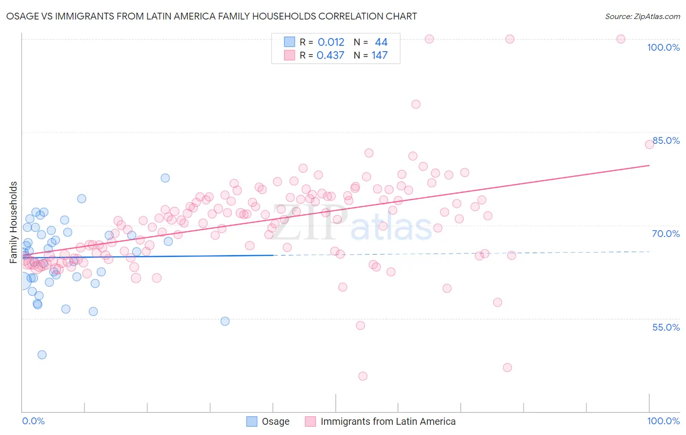 Osage vs Immigrants from Latin America Family Households