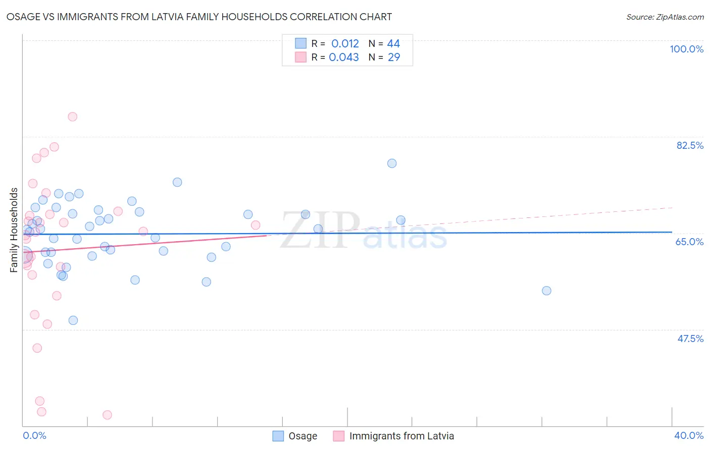 Osage vs Immigrants from Latvia Family Households