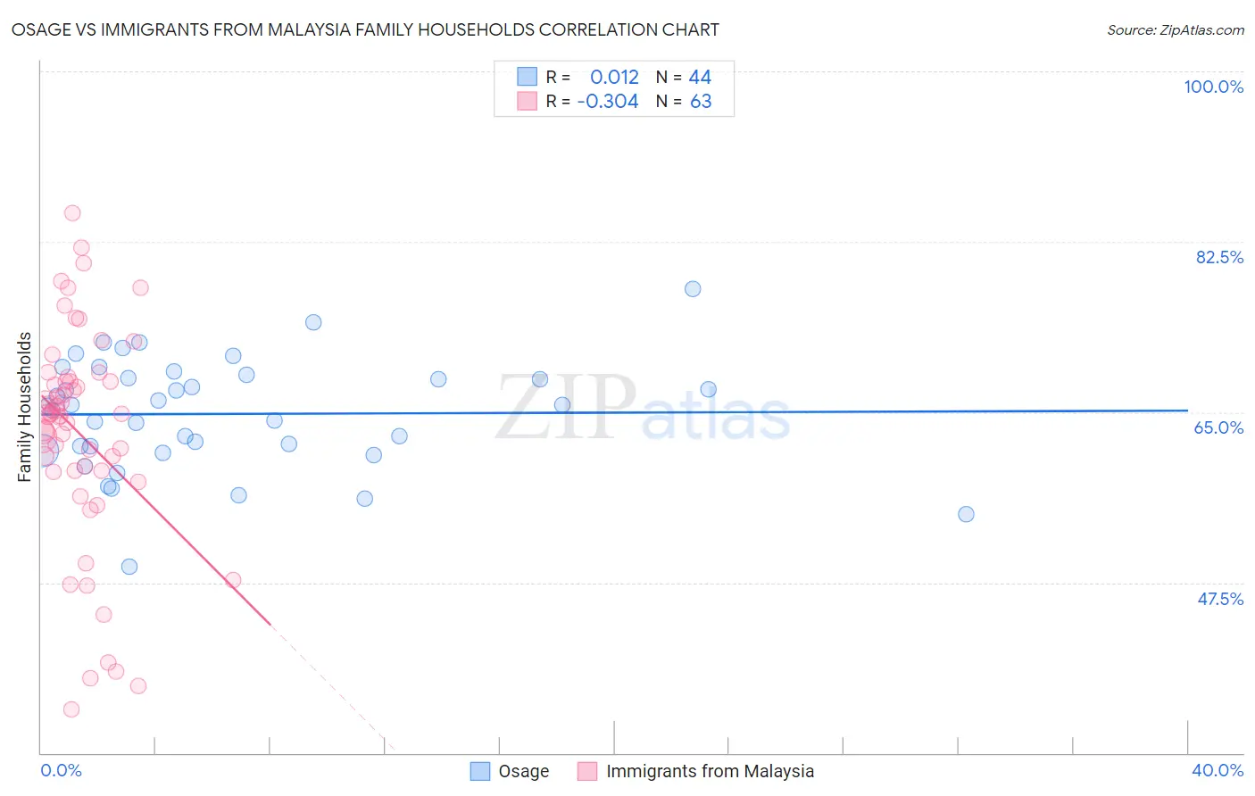 Osage vs Immigrants from Malaysia Family Households