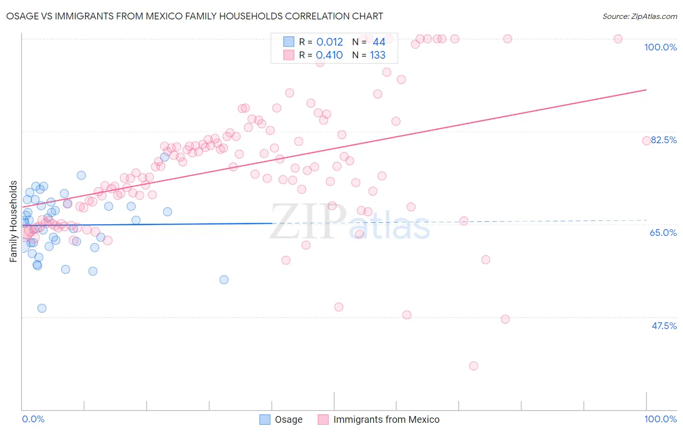 Osage vs Immigrants from Mexico Family Households
