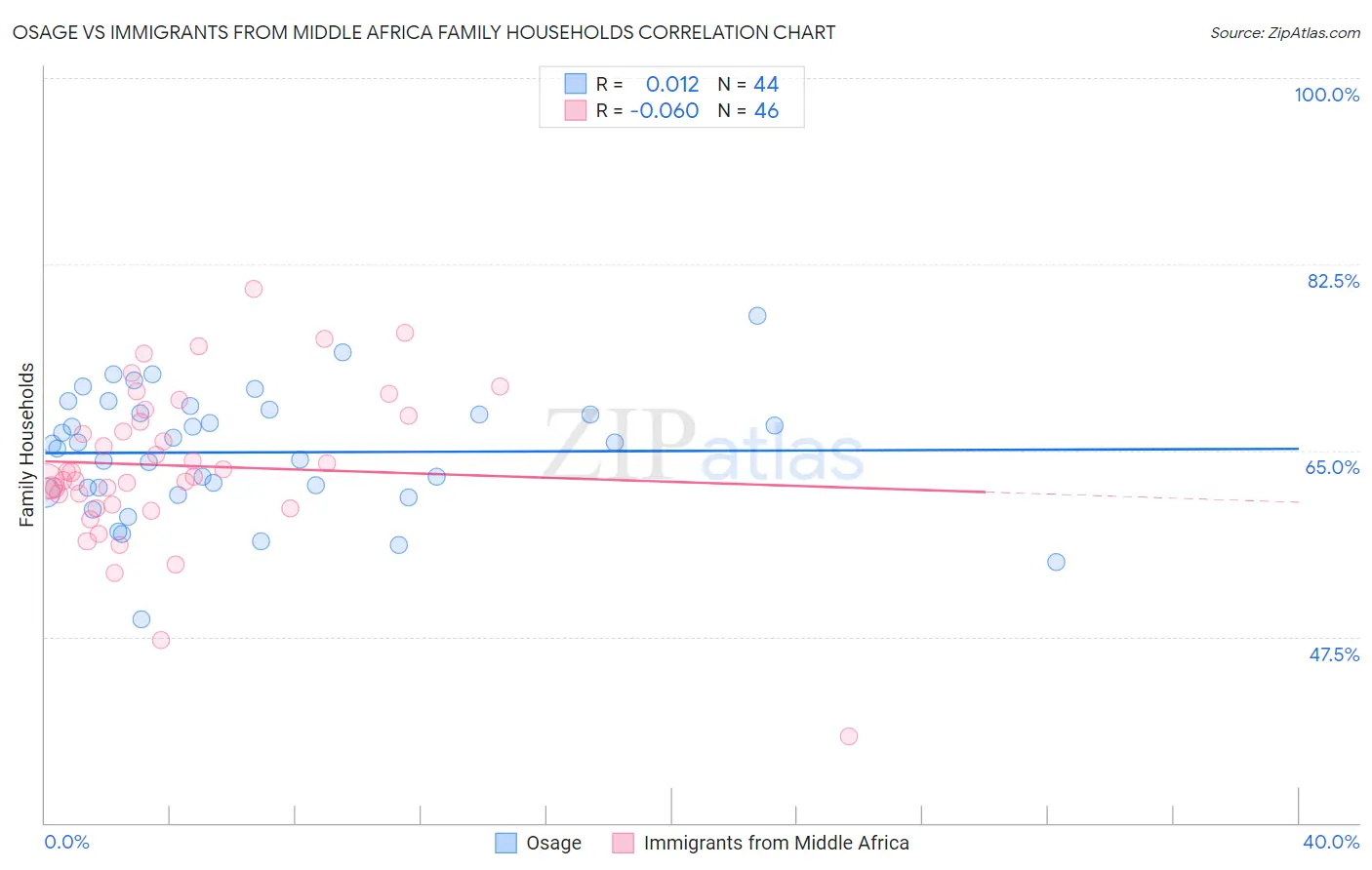 Osage vs Immigrants from Middle Africa Family Households