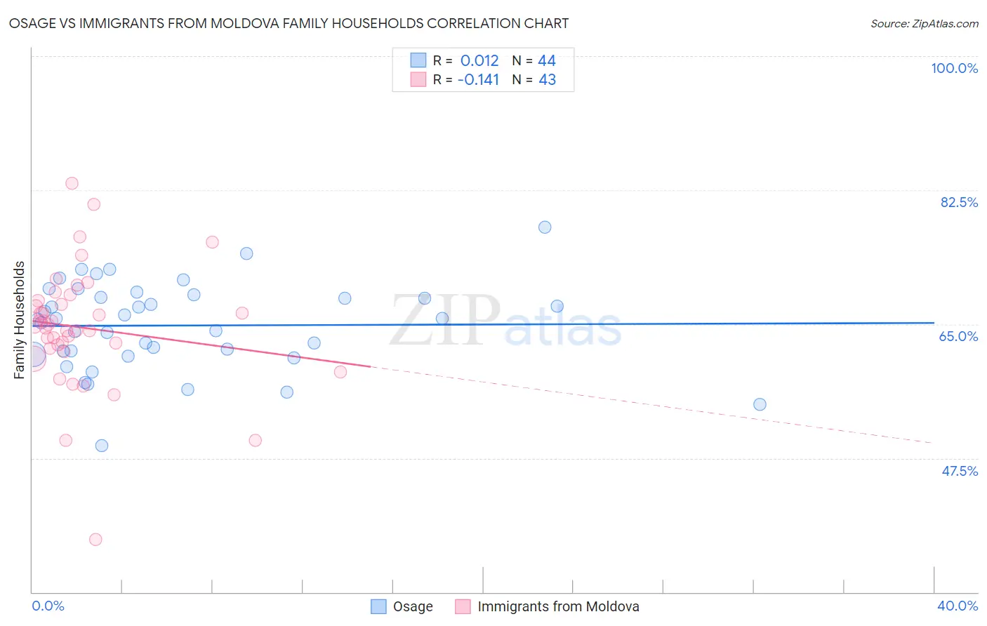 Osage vs Immigrants from Moldova Family Households