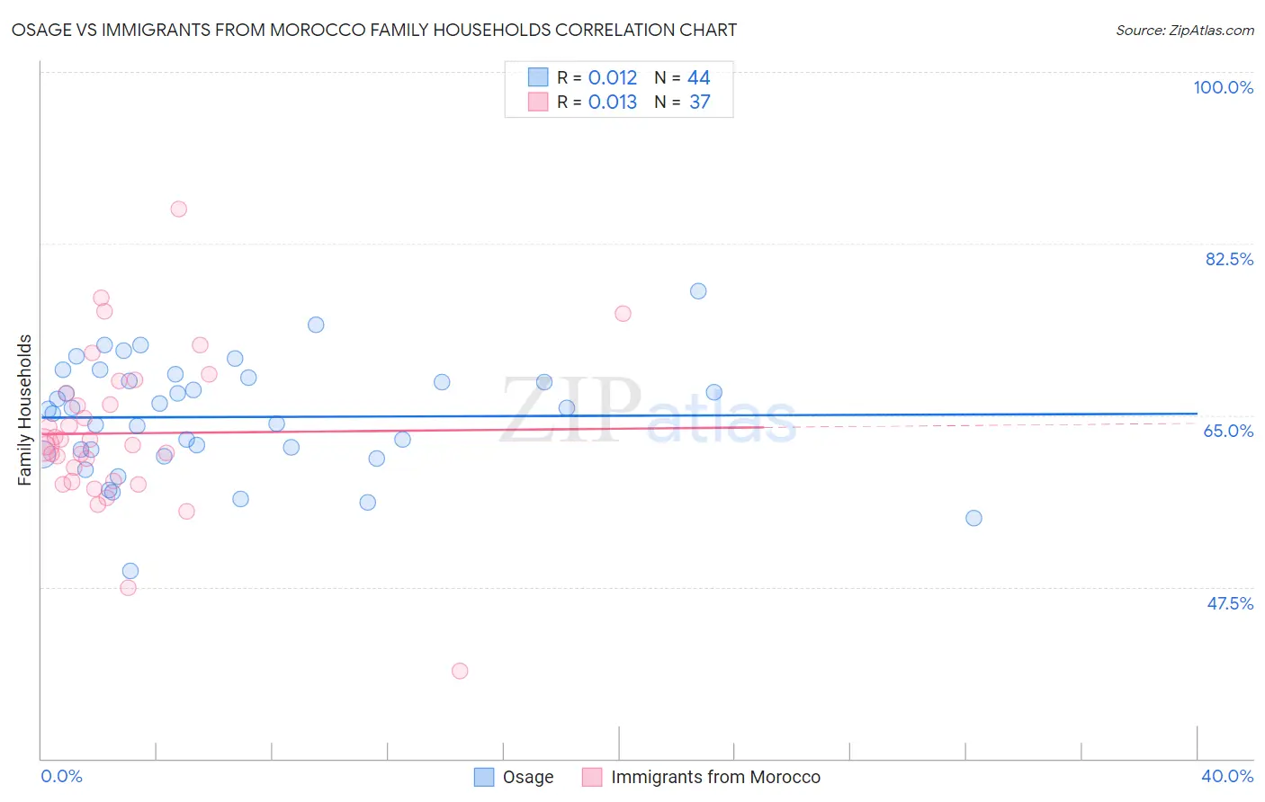 Osage vs Immigrants from Morocco Family Households