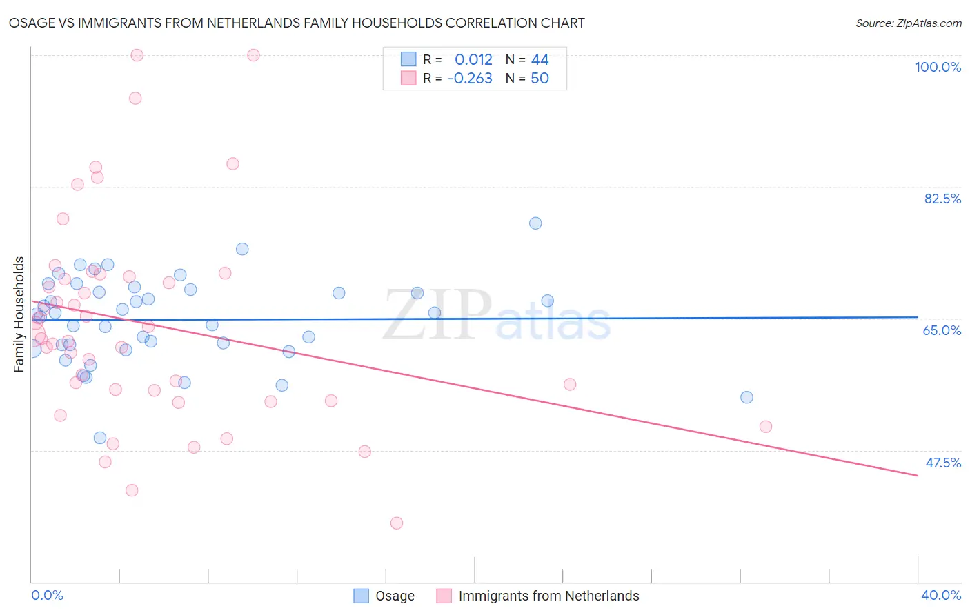 Osage vs Immigrants from Netherlands Family Households