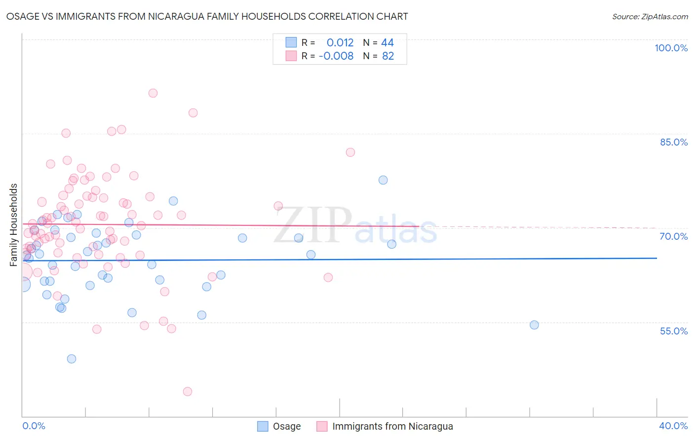 Osage vs Immigrants from Nicaragua Family Households