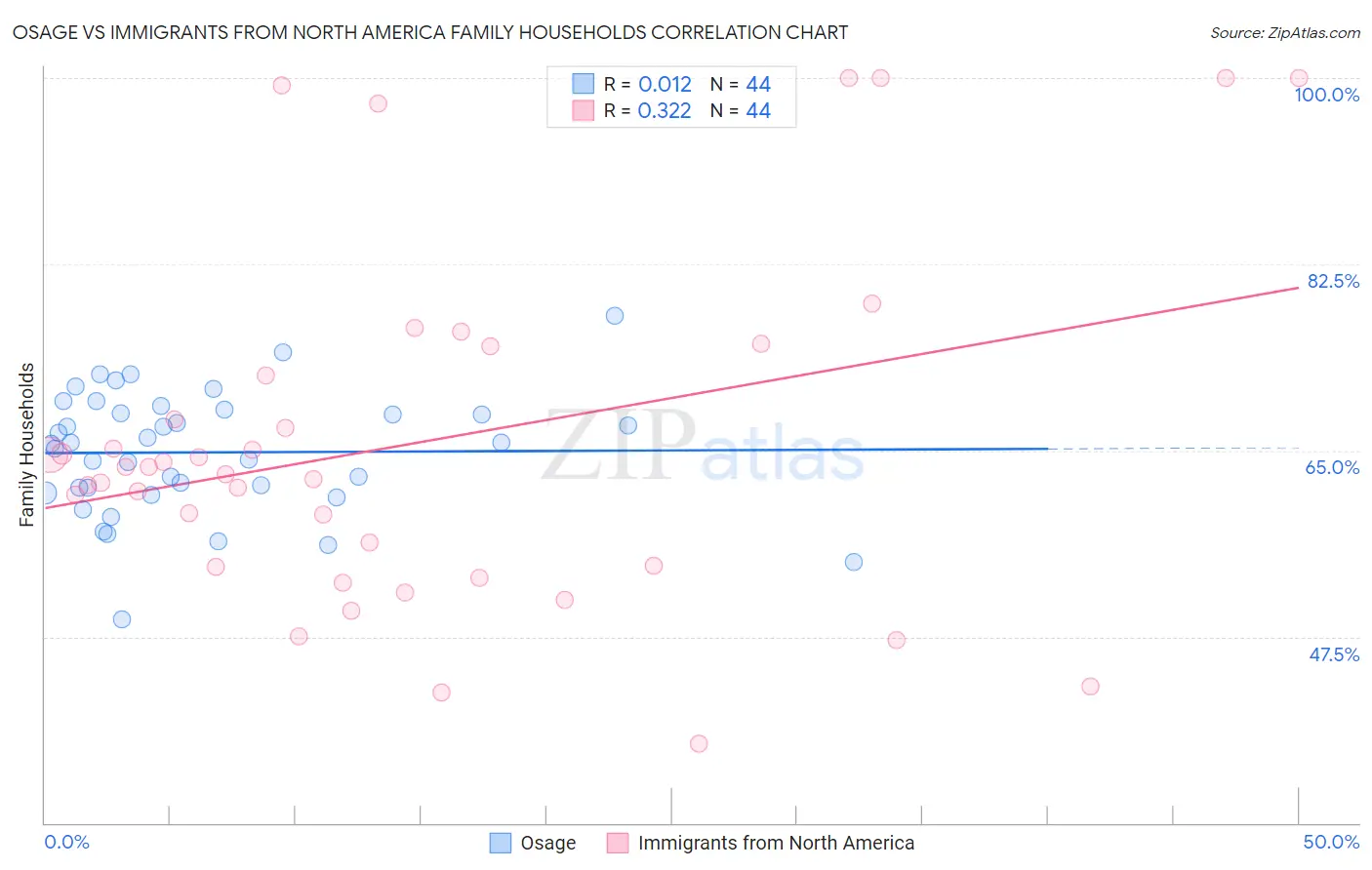 Osage vs Immigrants from North America Family Households
