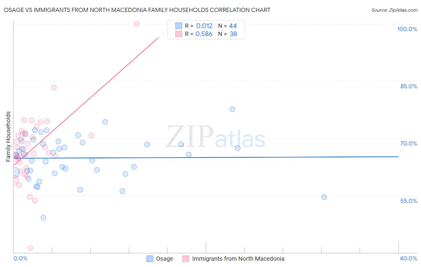 Osage vs Immigrants from North Macedonia Family Households