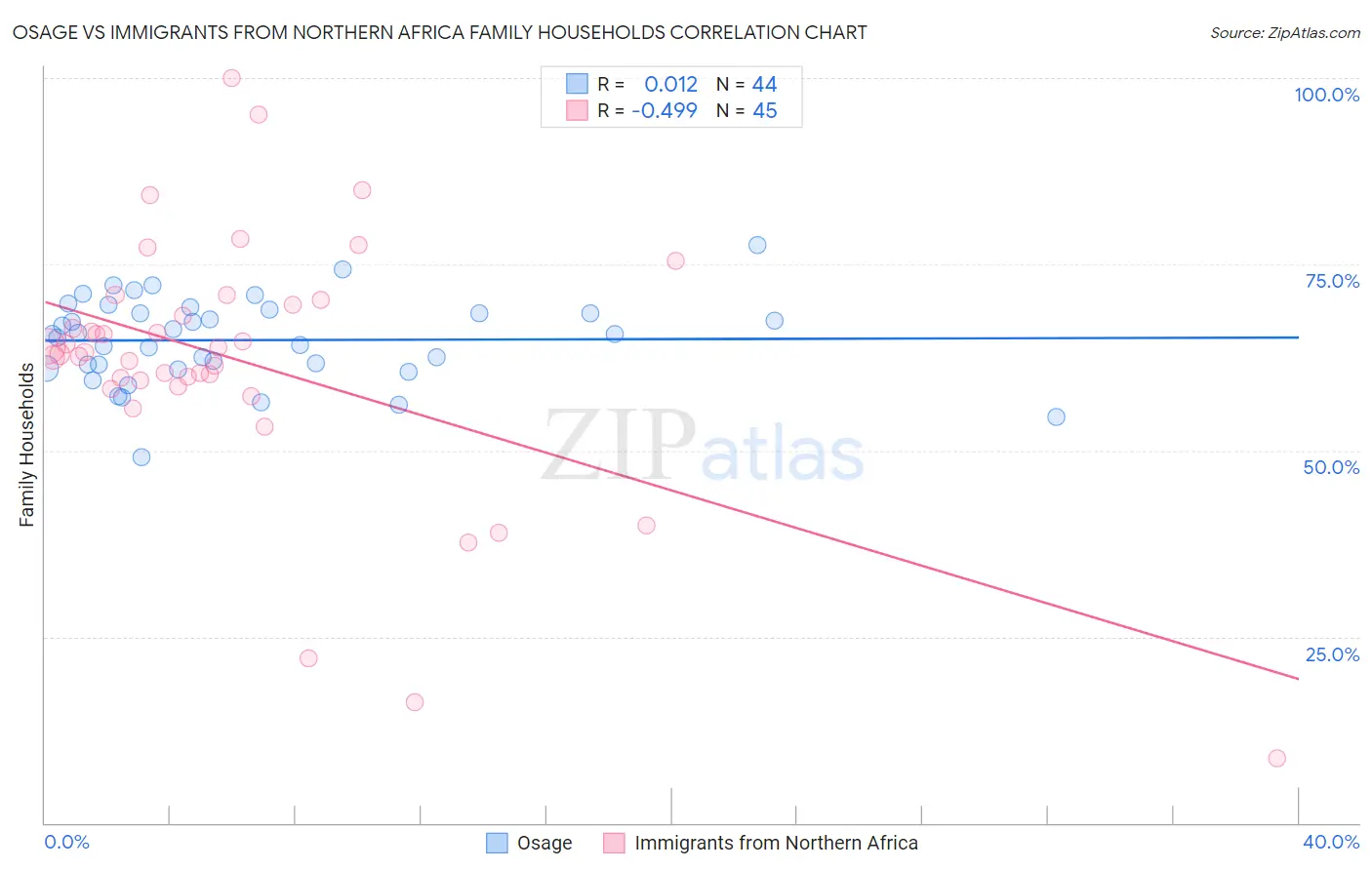 Osage vs Immigrants from Northern Africa Family Households