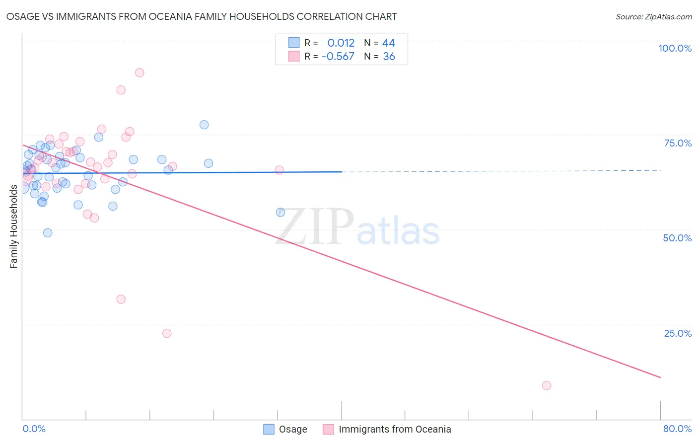 Osage vs Immigrants from Oceania Family Households