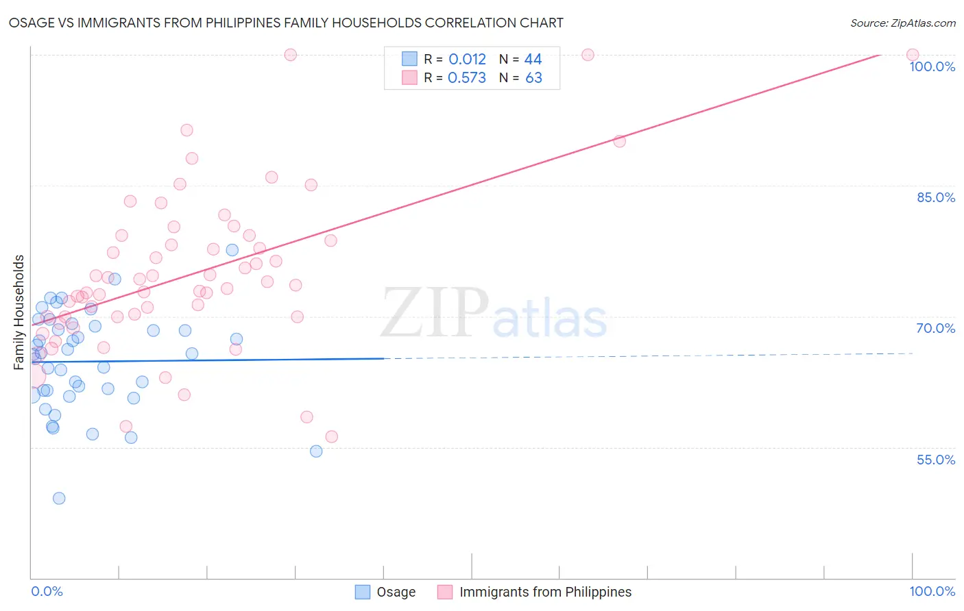 Osage vs Immigrants from Philippines Family Households