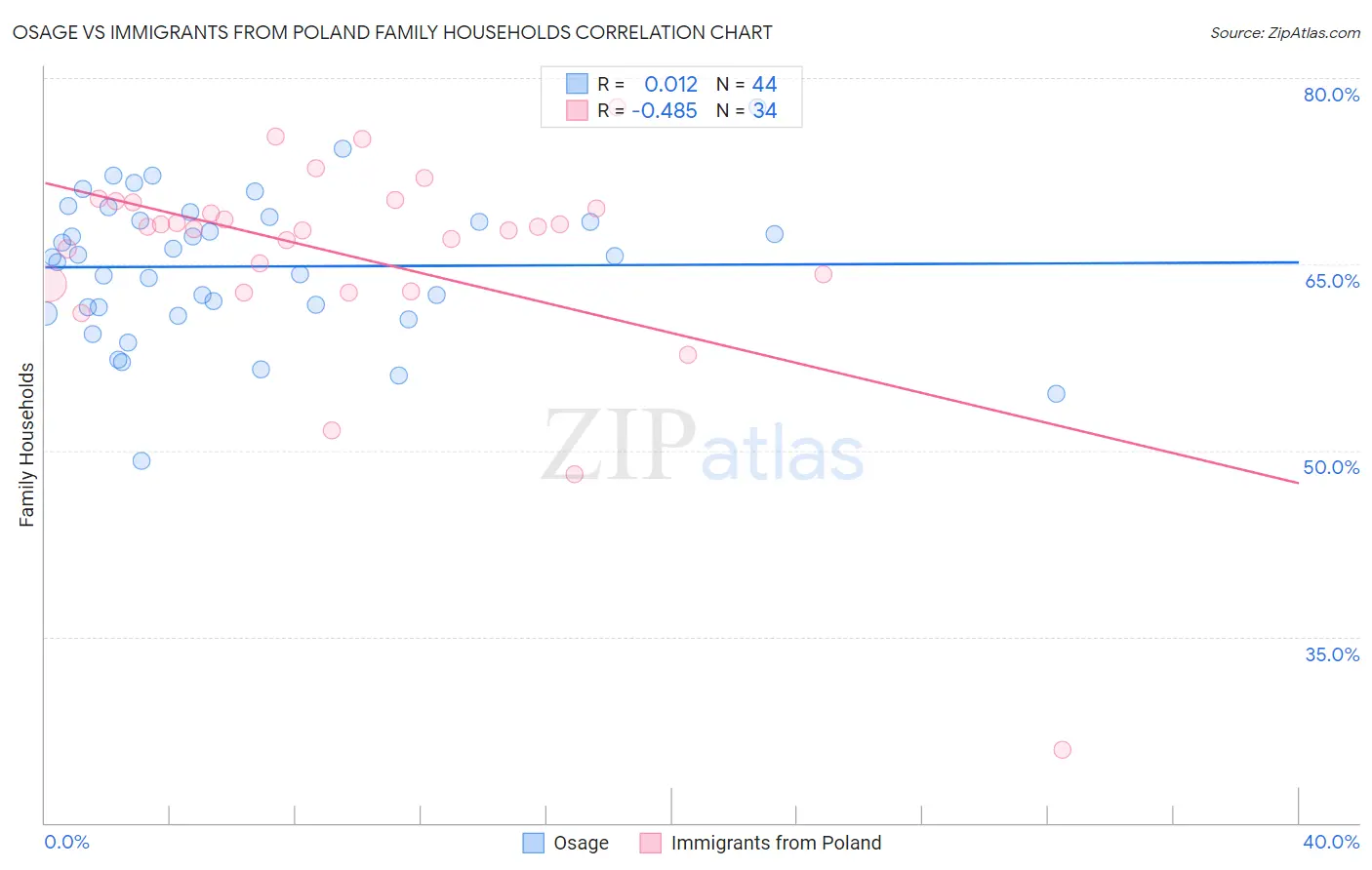 Osage vs Immigrants from Poland Family Households