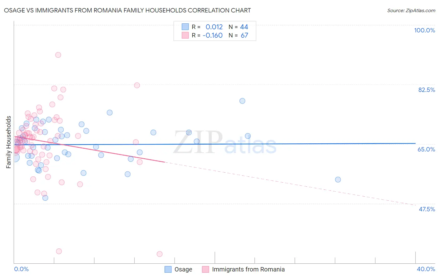 Osage vs Immigrants from Romania Family Households