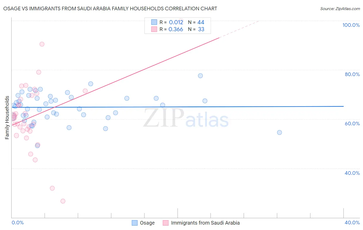 Osage vs Immigrants from Saudi Arabia Family Households