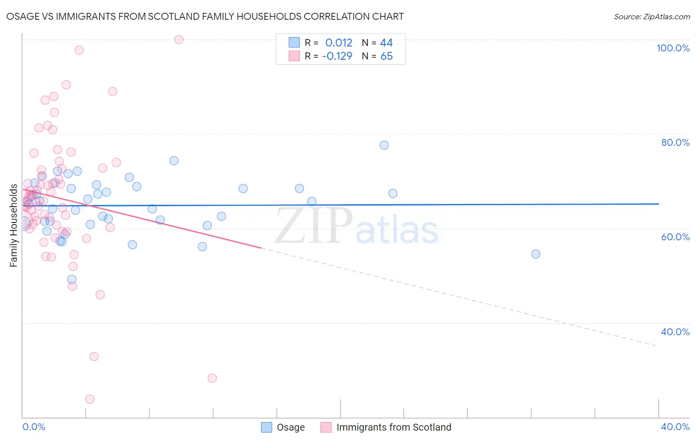 Osage vs Immigrants from Scotland Family Households