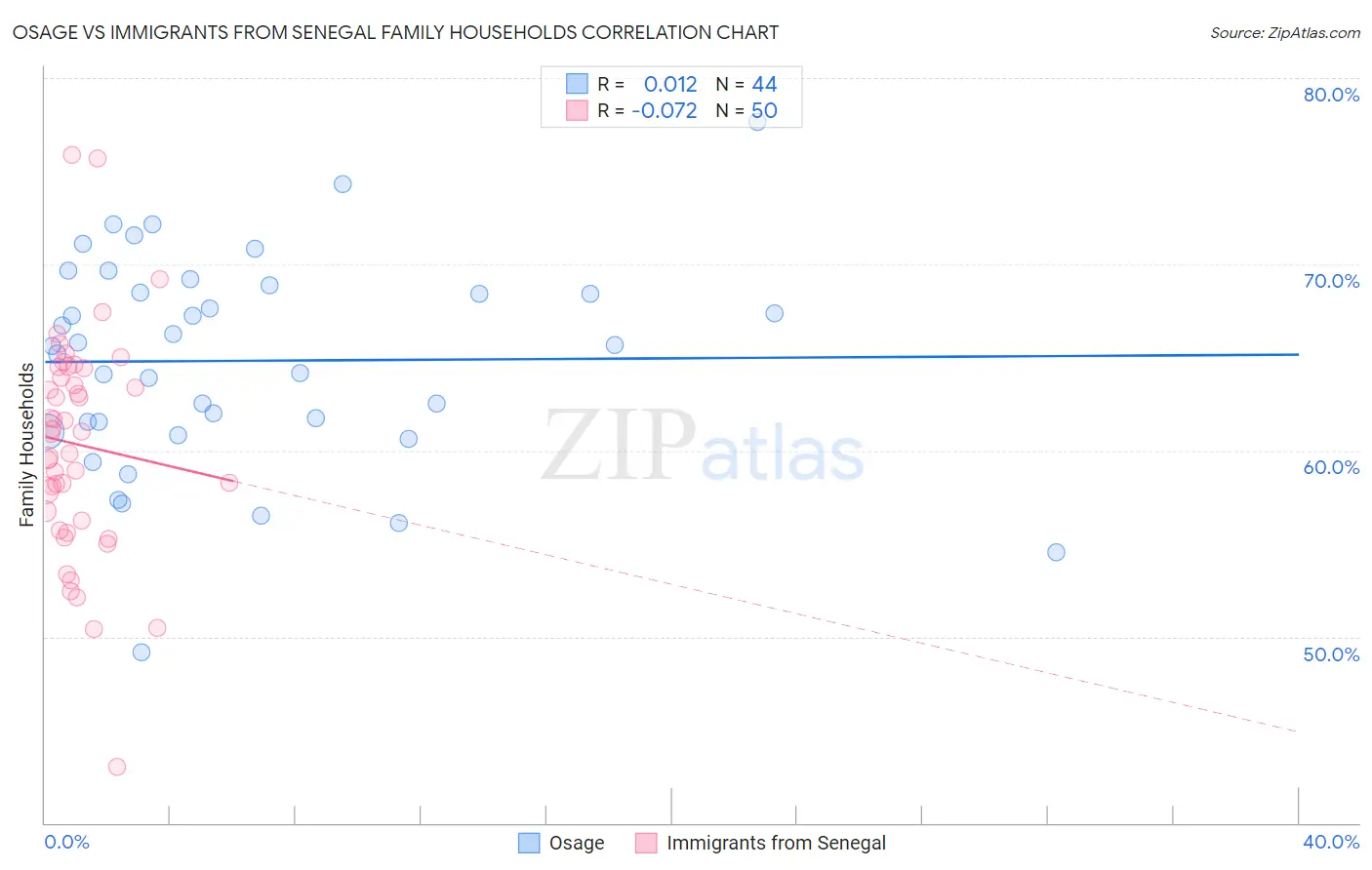 Osage vs Immigrants from Senegal Family Households