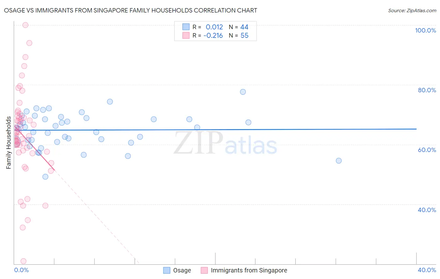Osage vs Immigrants from Singapore Family Households